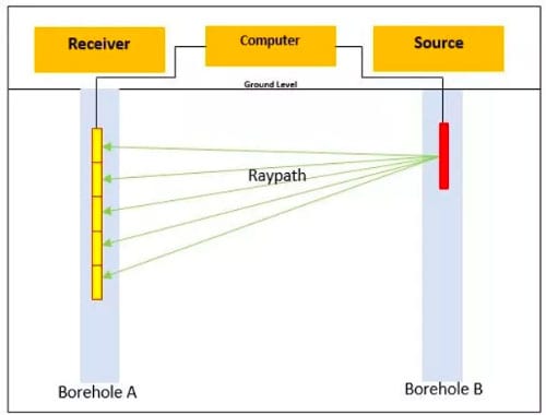 Schematic diagram of Crosshole Seismic Tomography