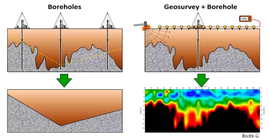 Geophysical Survey Techniques